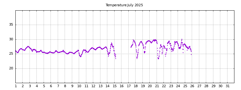 [Temperature this month graph]