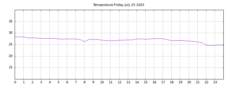 [Temperature today graph]