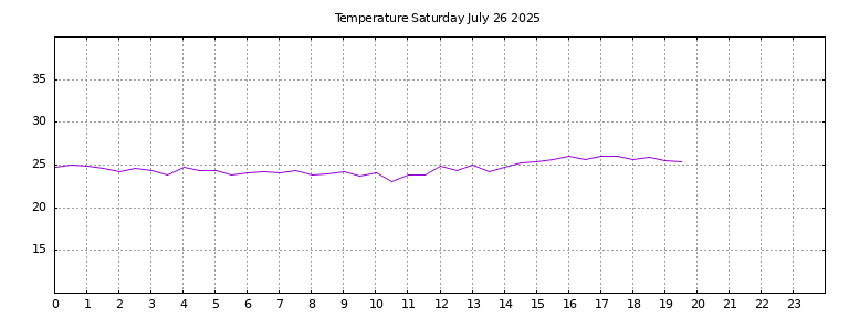 [Temperature today graph]