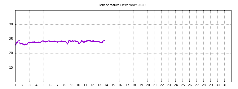 [Temperature this month graph]