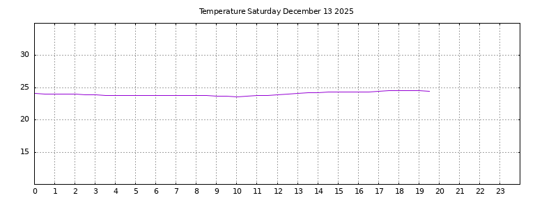 [Temperature today graph]
