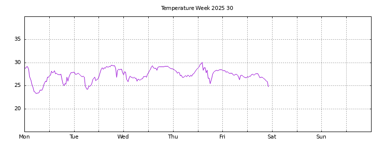 [Temperature this week graph]