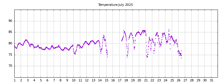[Temperature this month graph]