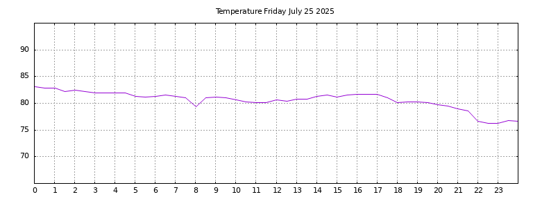 [Temperature today graph]