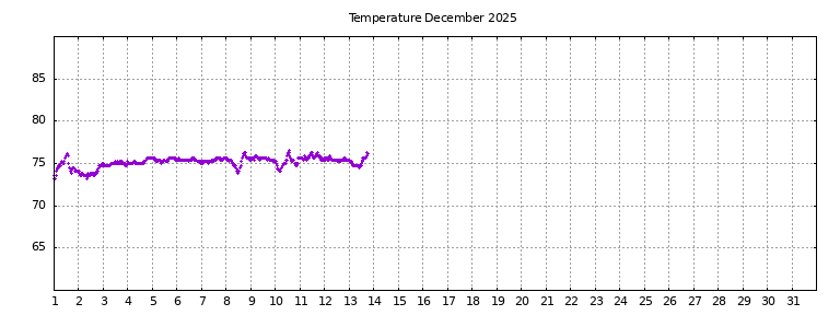 [Temperature this month graph]