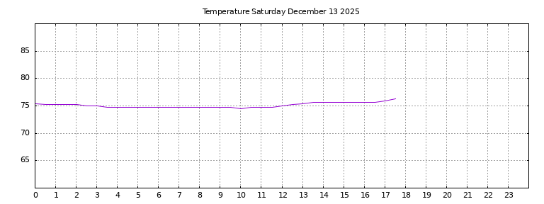 [Temperature today graph]