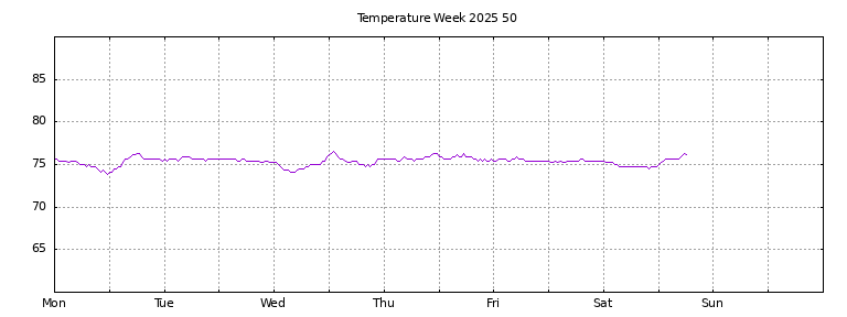 [Temperature this week graph]