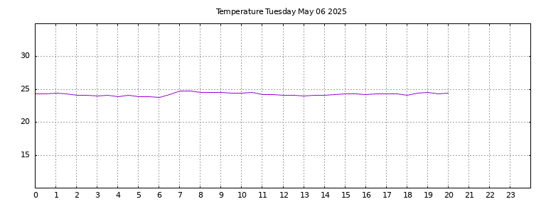 [Temperature today graph]