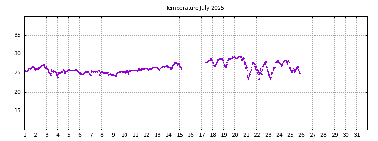 [Temperature this month graph]
