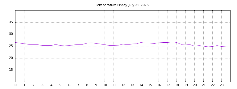 [Temperature today graph]