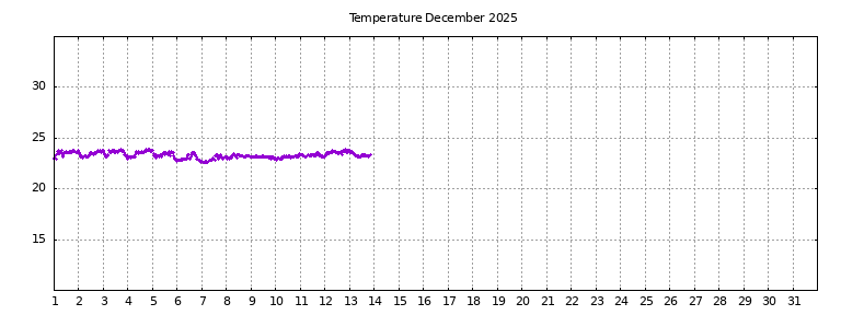 [Temperature this month graph]