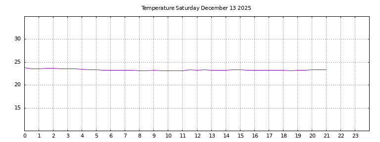 [Temperature today graph]