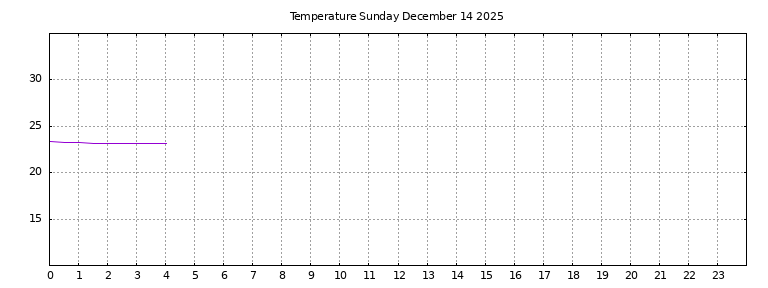 [Temperature today graph]