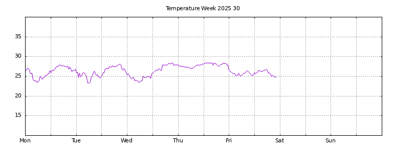 [Temperature this week graph]