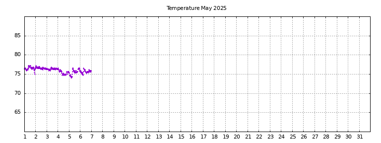 [Temperature this month graph]