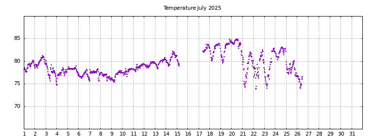 [Temperature this month graph]