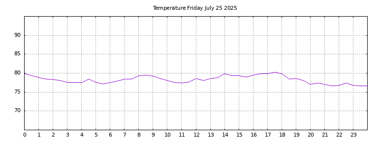 [Temperature today graph]