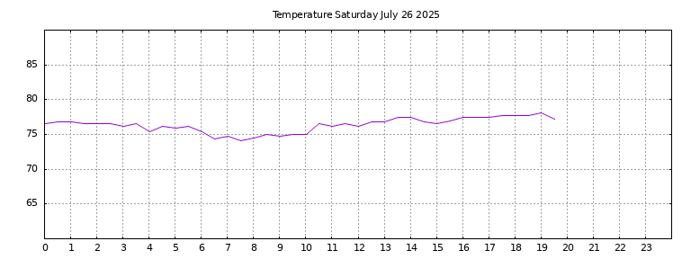 [Temperature today graph]