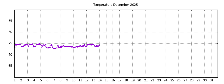 [Temperature this month graph]