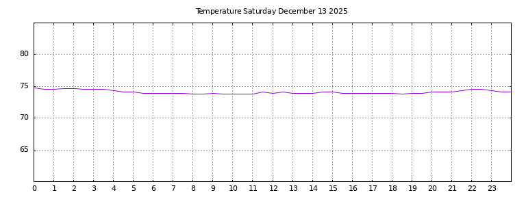 [Temperature today graph]