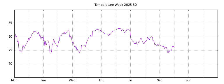 [Temperature this week graph]