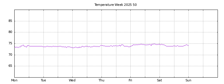 [Temperature this week graph]