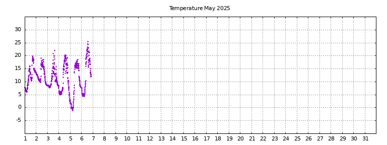 [Temperature this month graph]