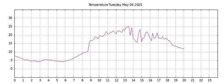 [Temperature today graph]