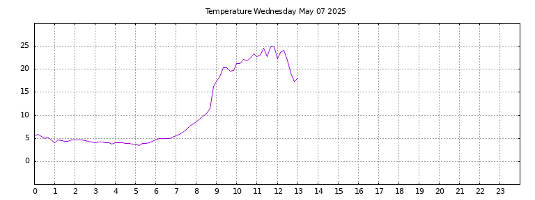 [Temperature today graph]