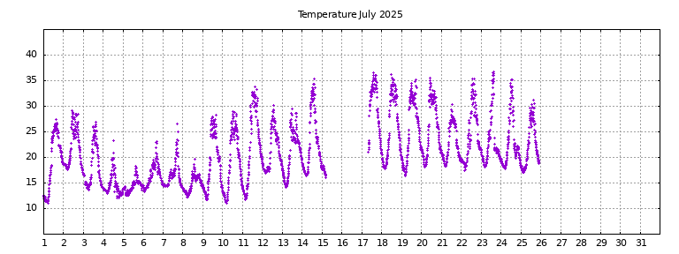 [Temperature this month graph]