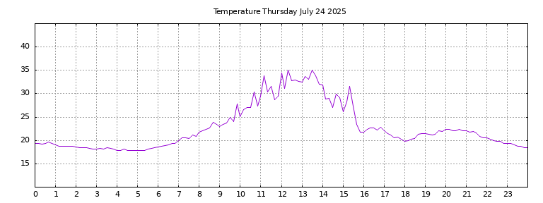 [Temperature today graph]