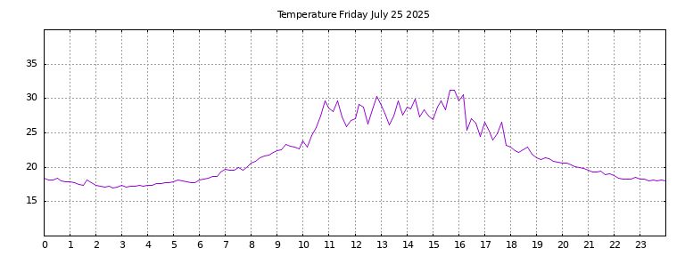 [Temperature today graph]