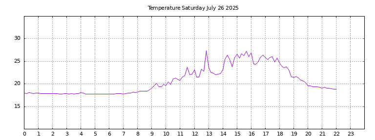 [Temperature today graph]