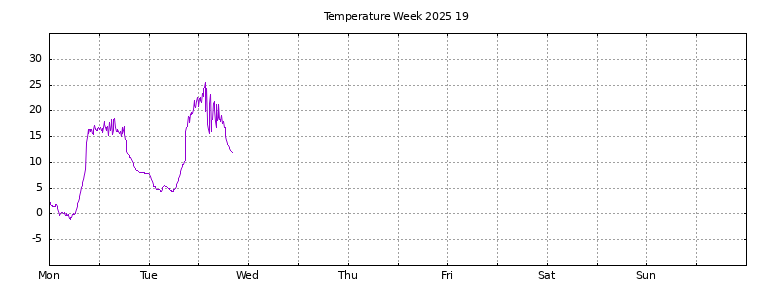 [Temperature this week graph]