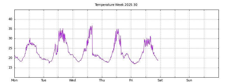 [Temperature this week graph]