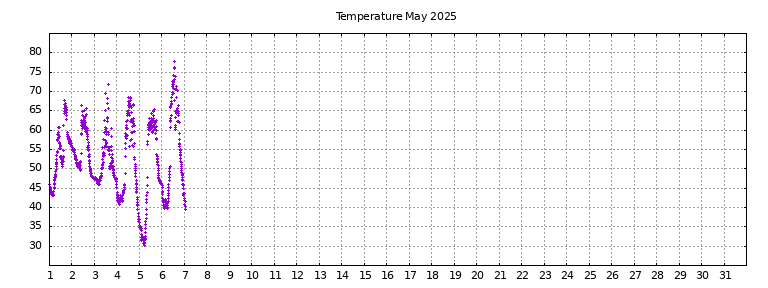 [Temperature this month graph]