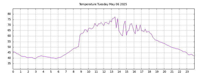 [Temperature today graph]