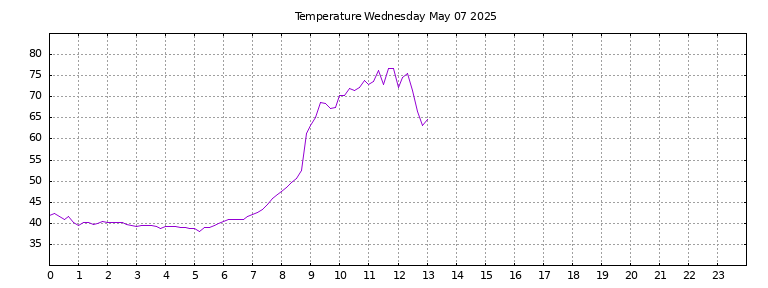 [Temperature today graph]