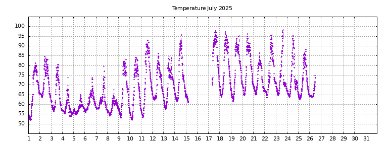 [Temperature this month graph]