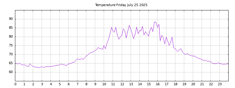 [Temperature today graph]