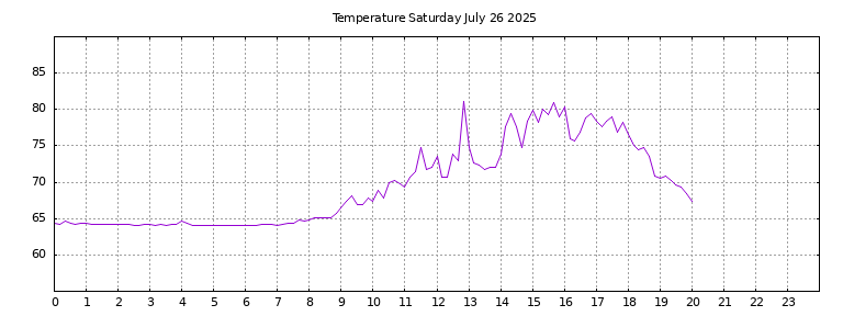 [Temperature today graph]