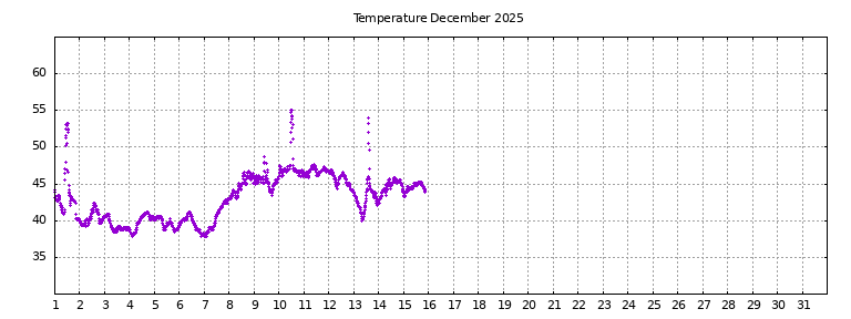 [Temperature this month graph]