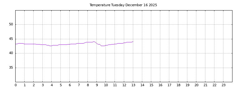 [Temperature today graph]