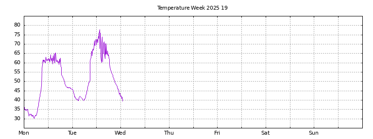 [Temperature this week graph]