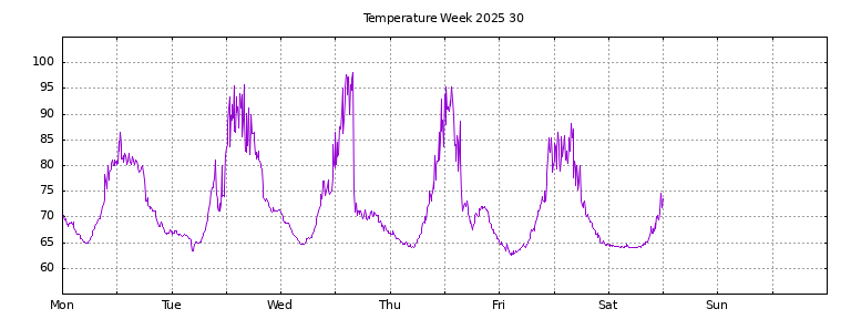 [Temperature this week graph]