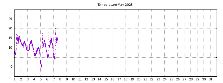 [Temperature this month graph]