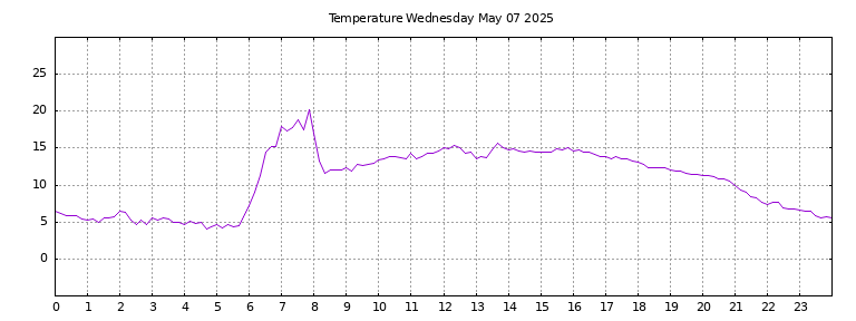 [Temperature today graph]