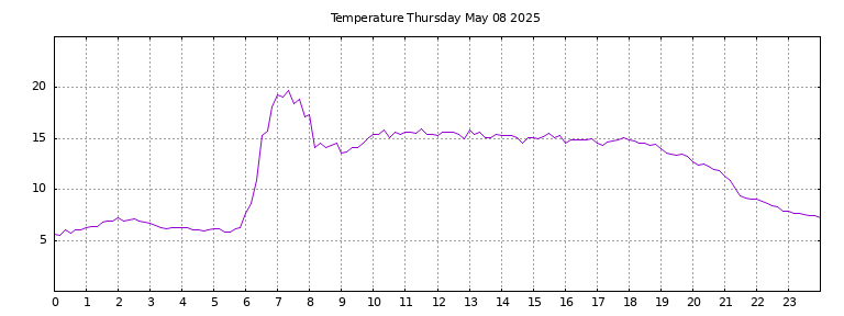 [Temperature today graph]