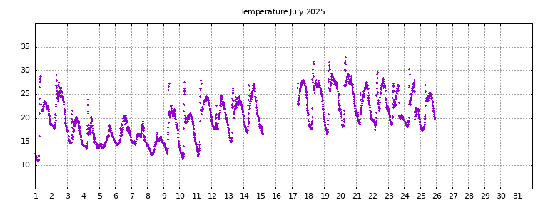 [Temperature this month graph]