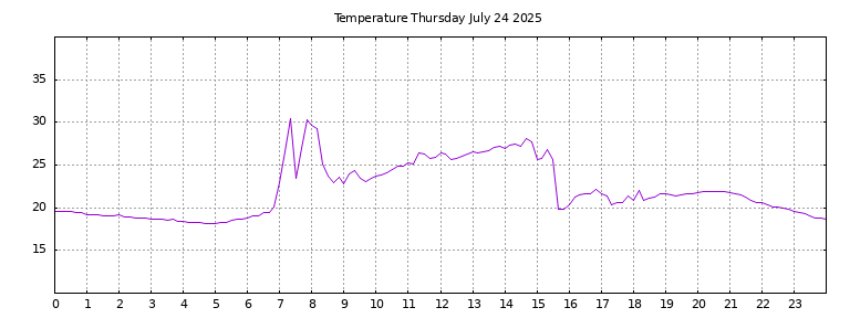 [Temperature today graph]
